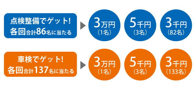 キャッシュバックキャンペーンは年4回、365日毎日がキャンペーン期間です！